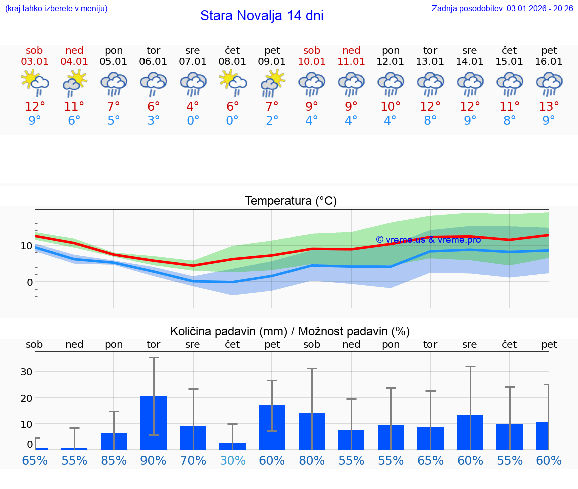 VREME 25 DNI Stara Novalja