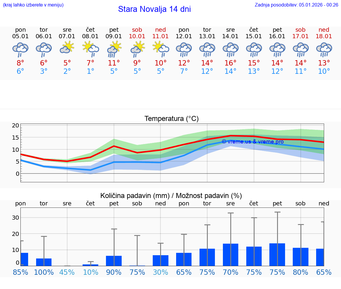 VREME 15 DNI Stara Novalja