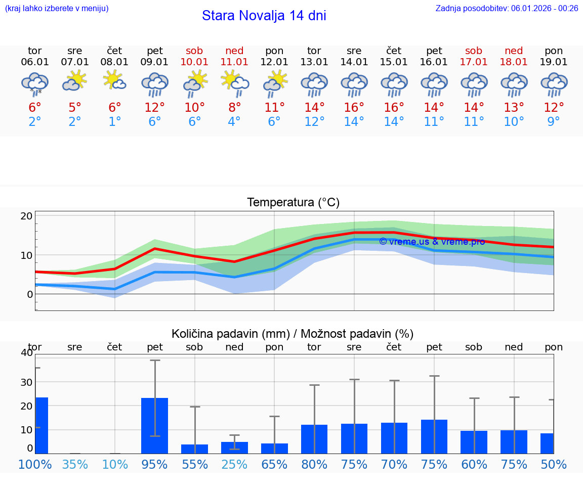 VREME 25 DNI Stara Novalja