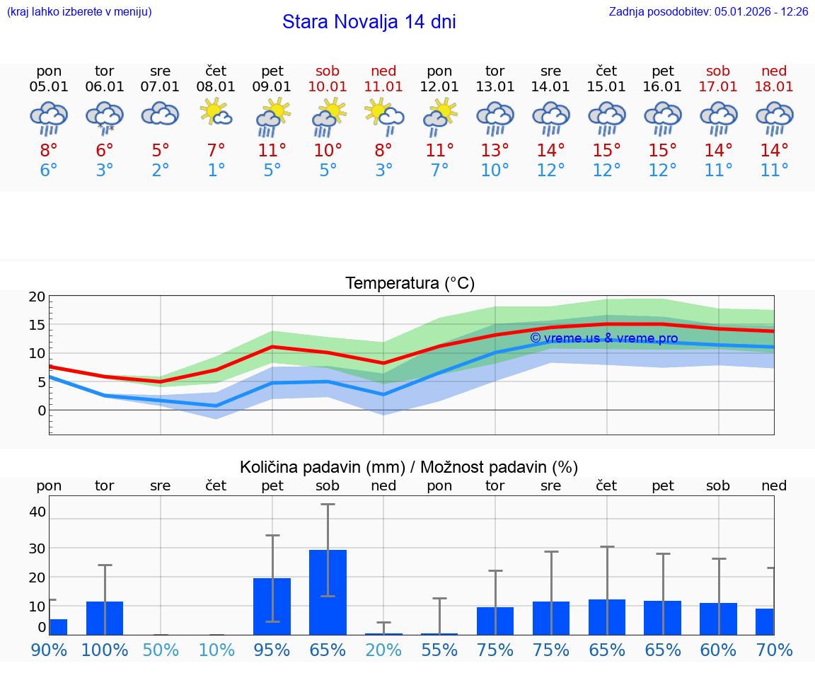 VREME 15 DNI Stara Novalja