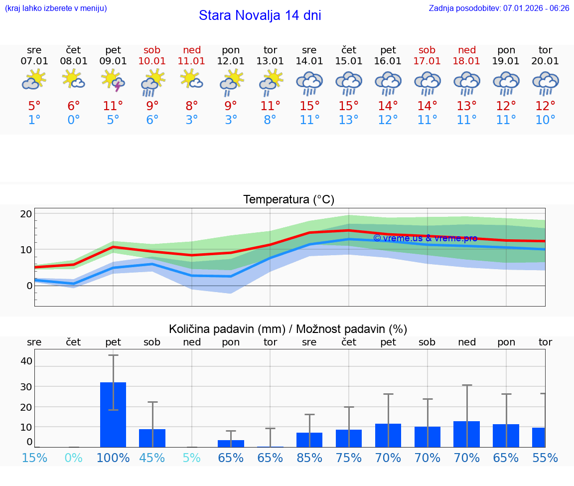 VREME 15 DNI Stara Novalja