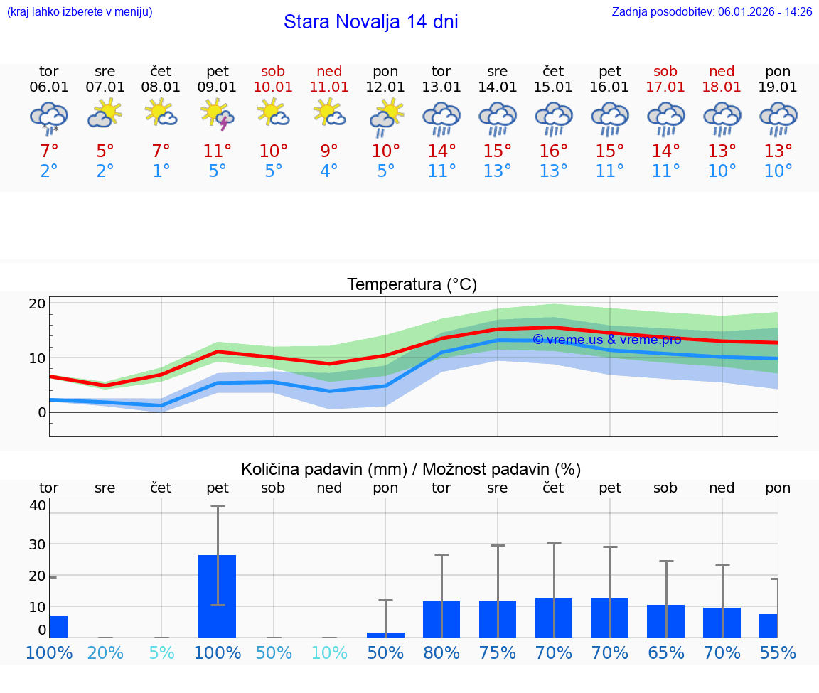 VREME 15 DNI Stara Novalja