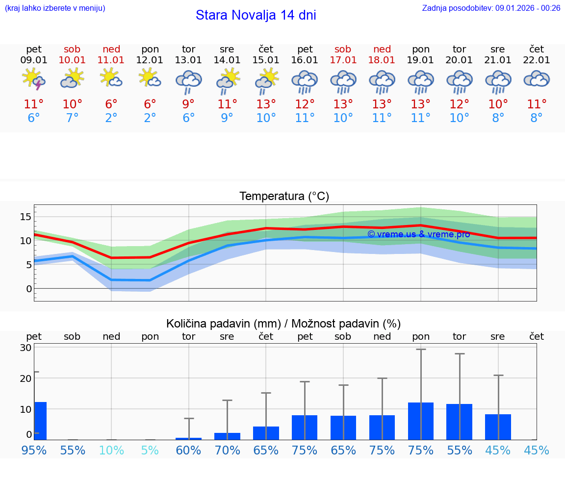VREME 15 DNI Stara Novalja