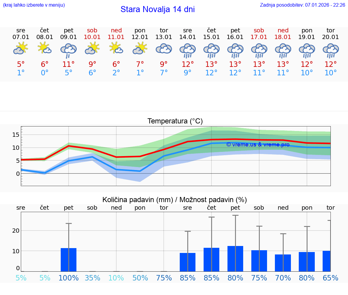 VREME 15 DNI Stara Novalja