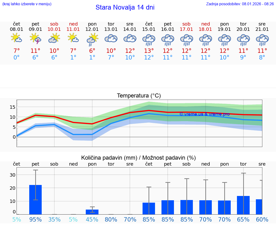 VREME 25 DNI Stara Novalja