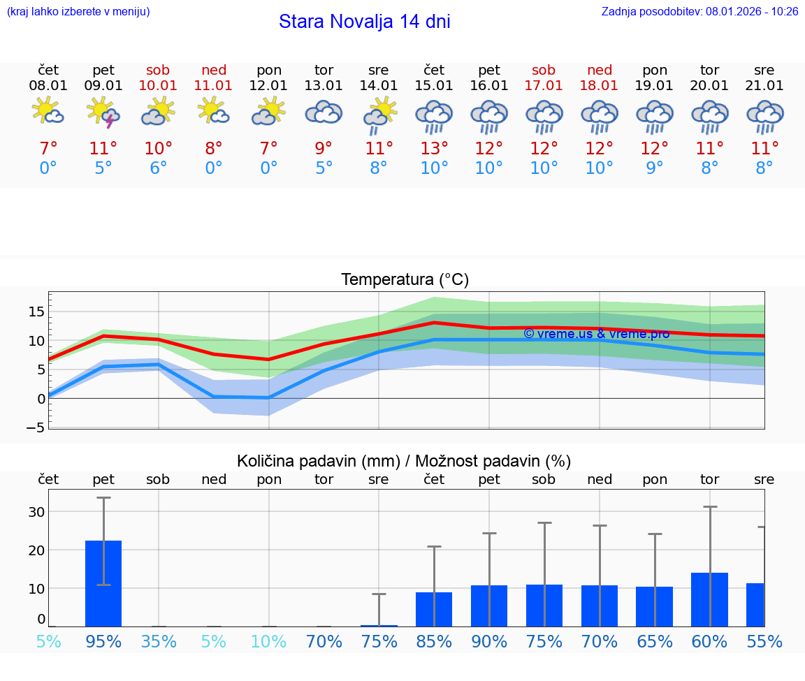 VREME 15 DNI Stara Novalja
