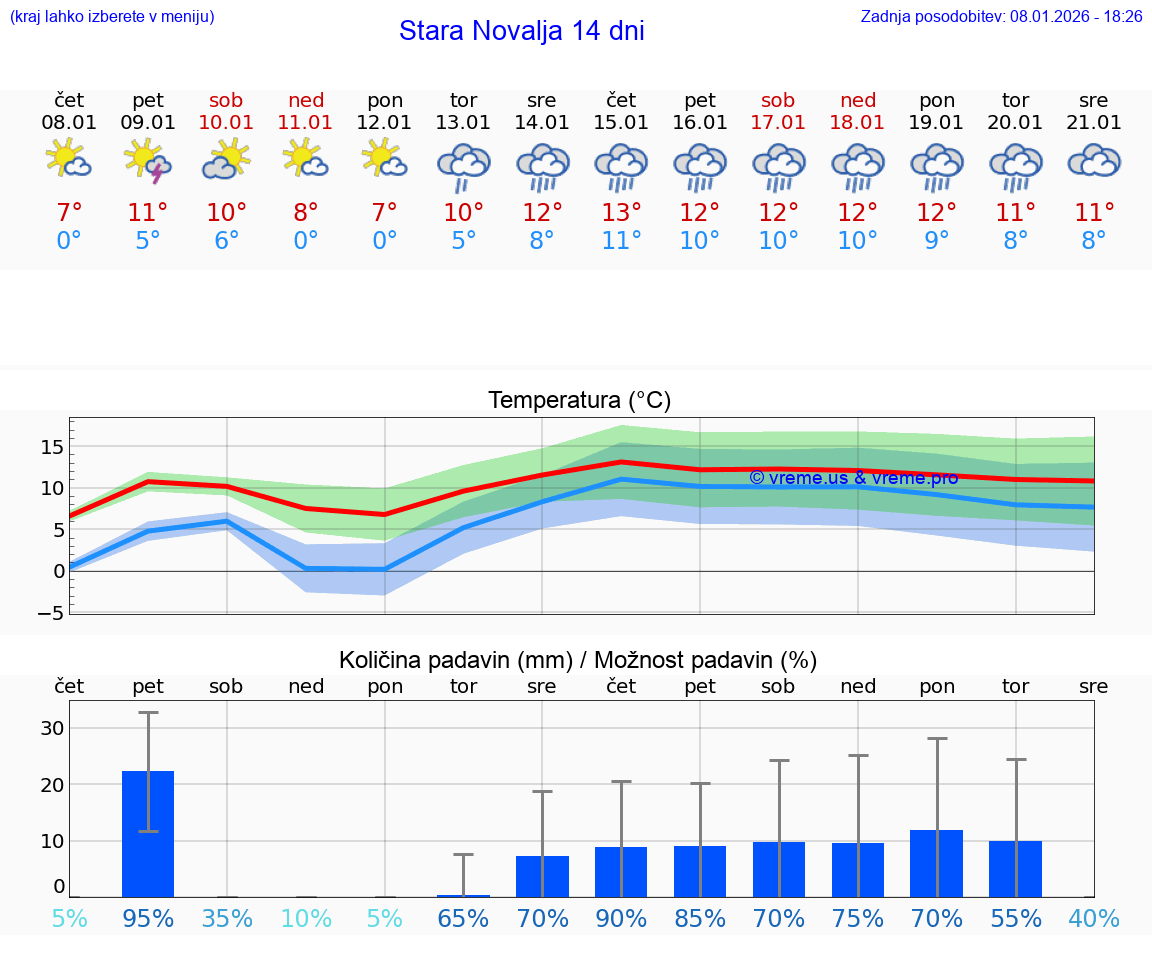 VREME 15 DNI Stara Novalja