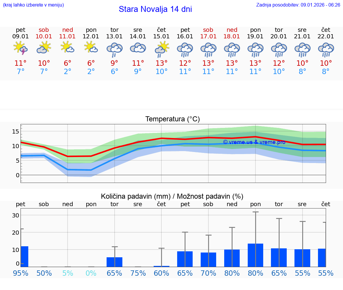 VREME 15 DNI Stara Novalja