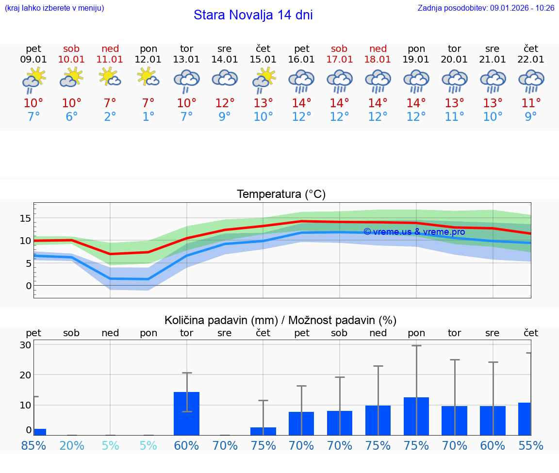 VREME 15 DNI Stara Novalja