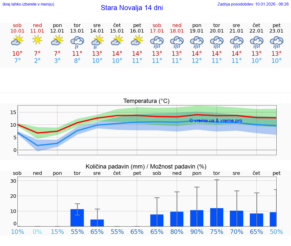 VREME 15 DNI Stara Novalja