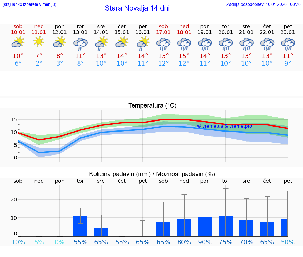VREME 15 DNI Stara Novalja