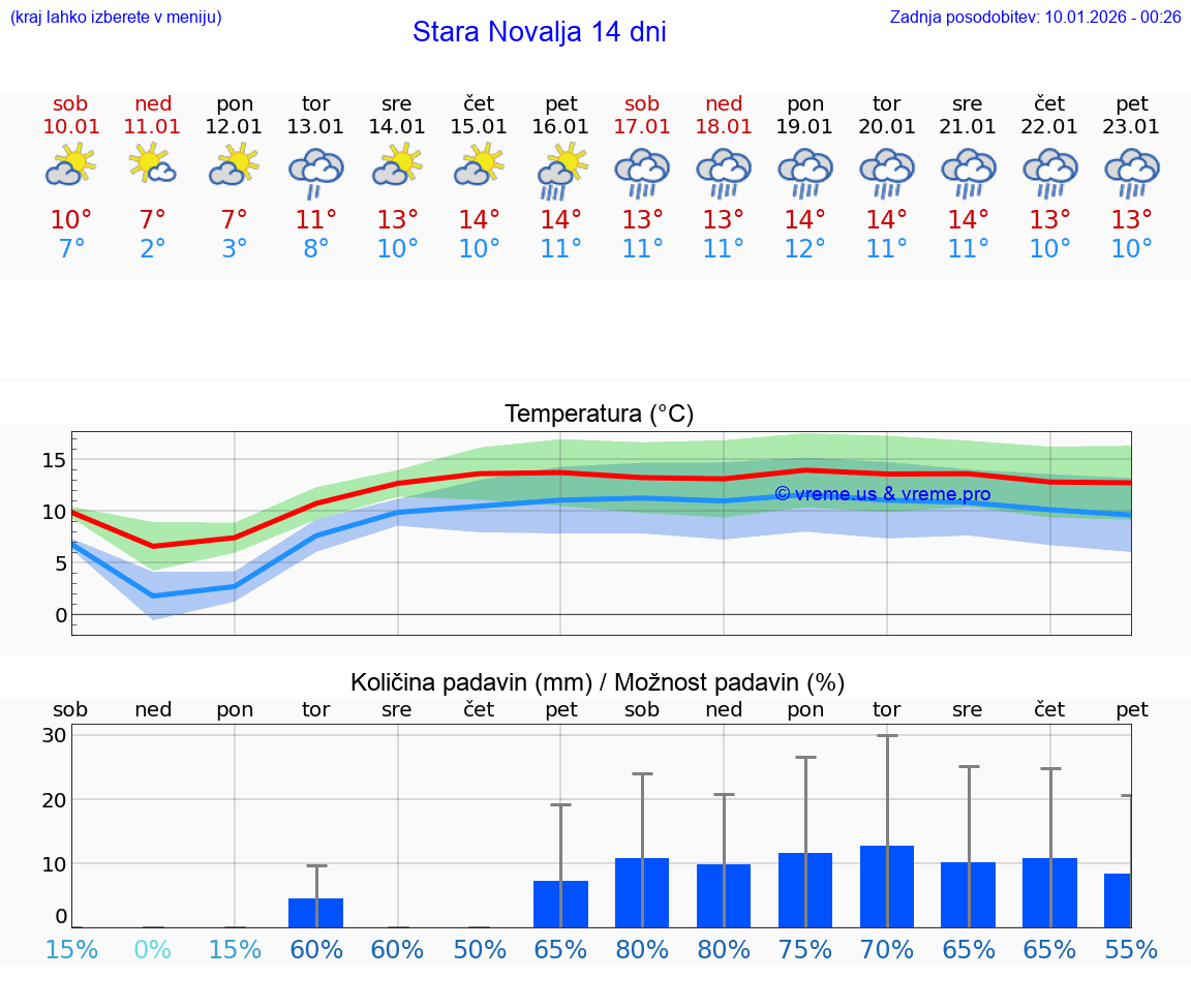 VREME 15 DNI Stara Novalja