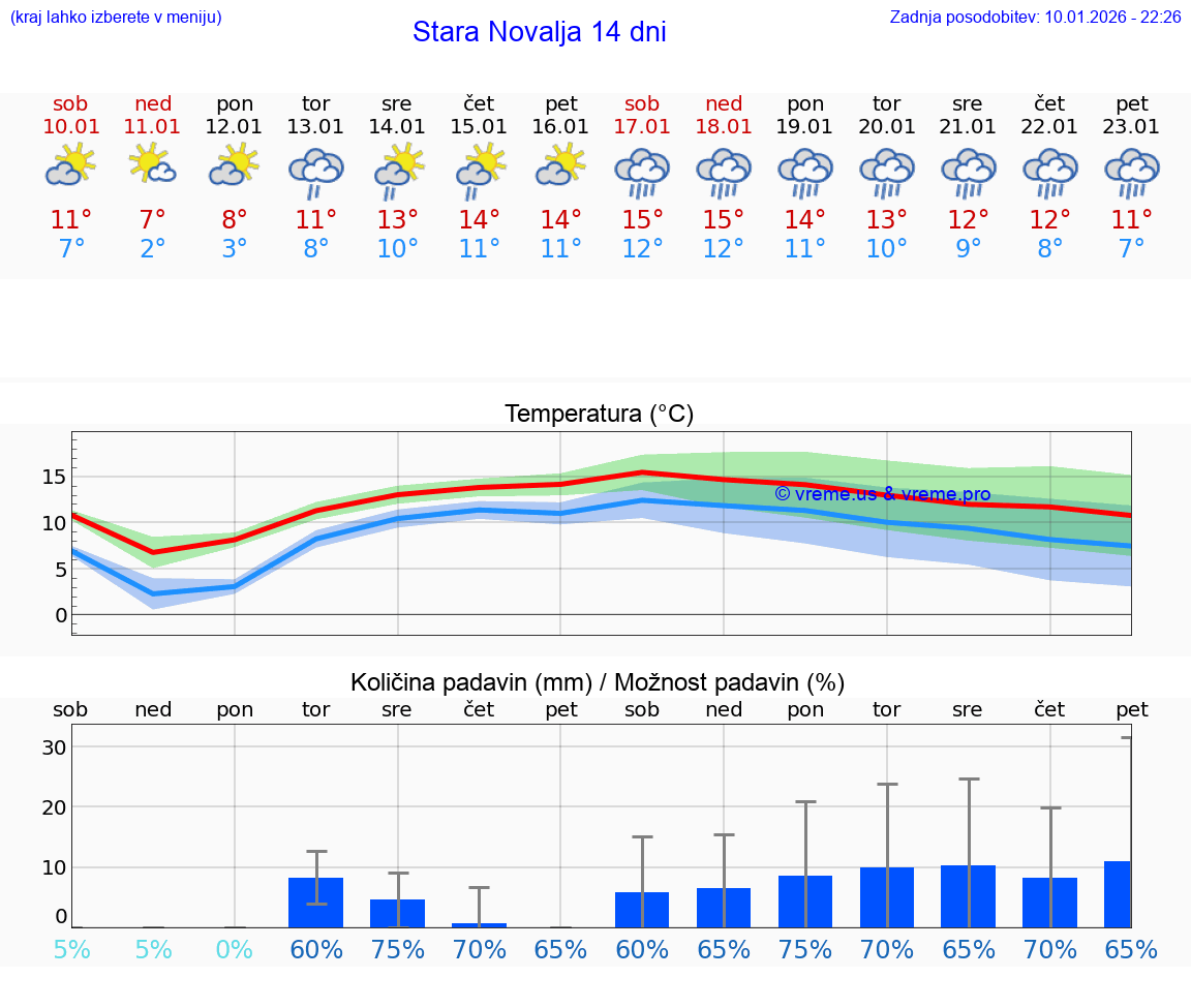 VREME 15 DNI Stara Novalja