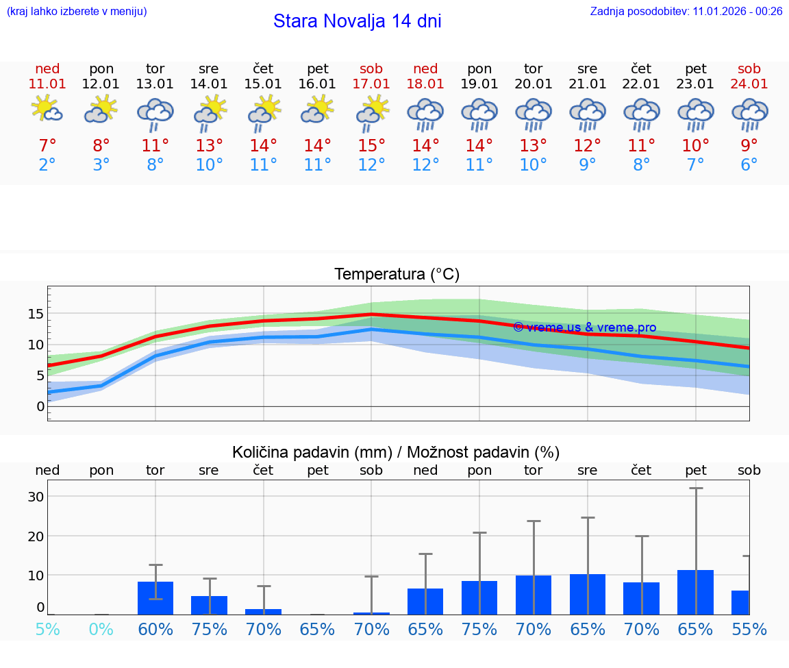 VREME 15 DNI Stara Novalja
