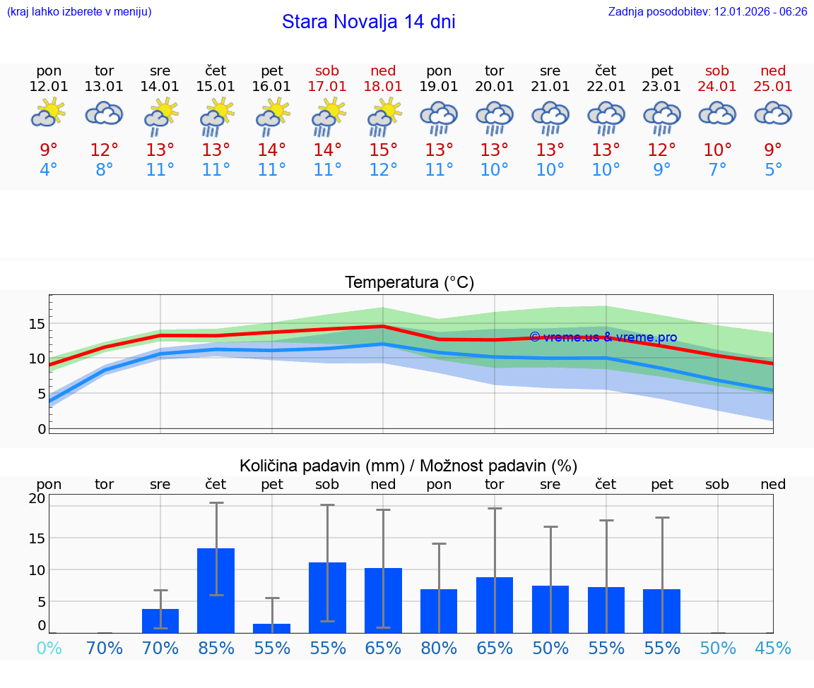 VREME 15 DNI Stara Novalja