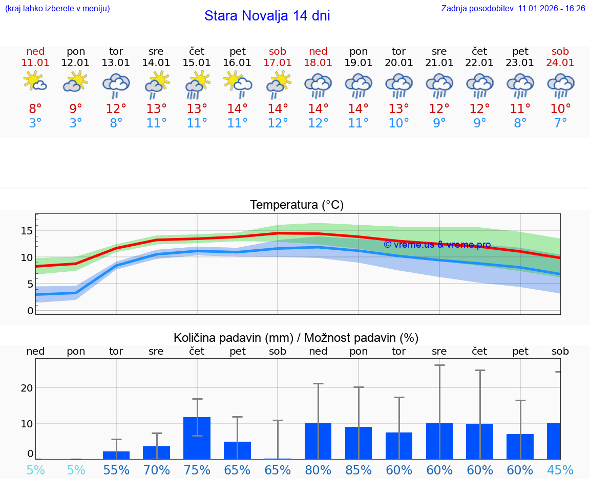VREME 15 DNI Stara Novalja