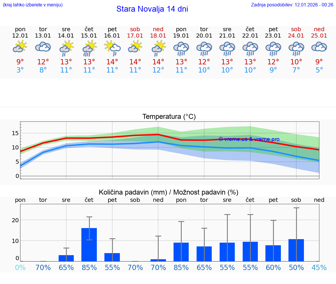 VREME 15 DNI Stara Novalja