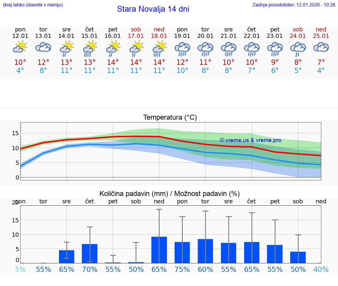 VREME 15 DNI Stara Novalja