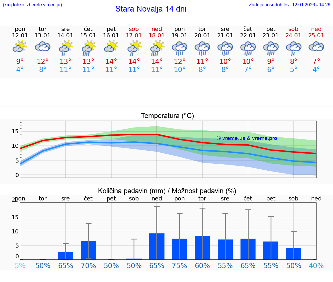 VREME 25 DNI Stara Novalja