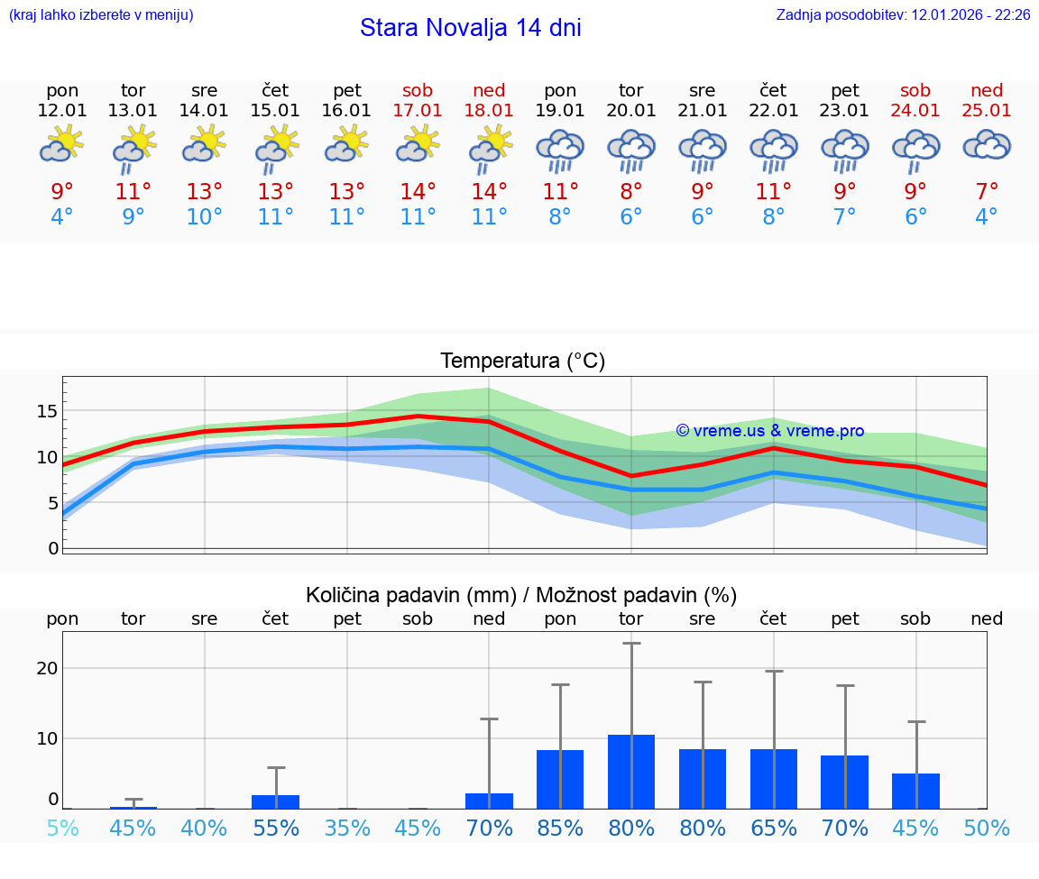 VREME 15 DNI Stara Novalja