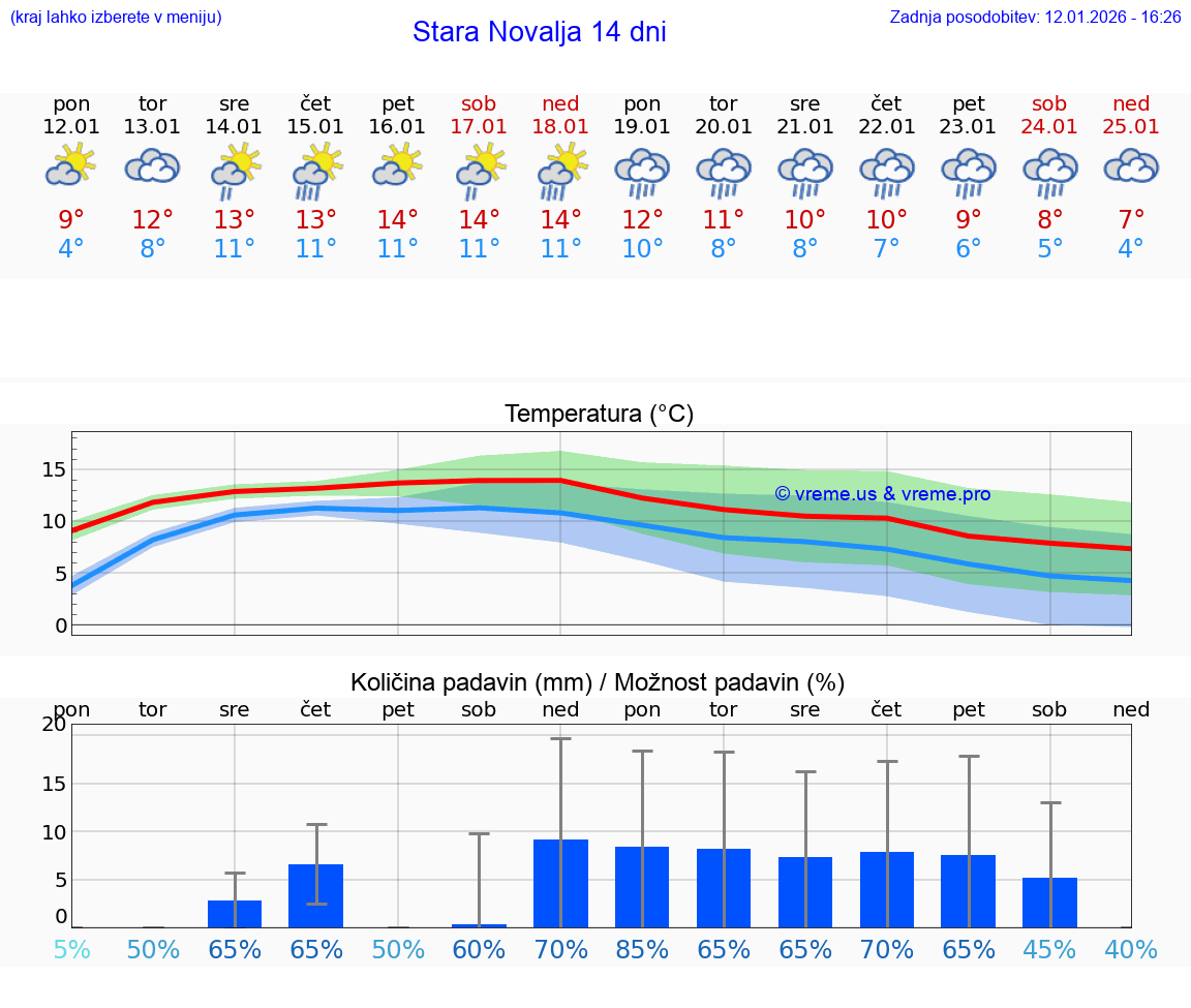 VREME 25 DNI Stara Novalja