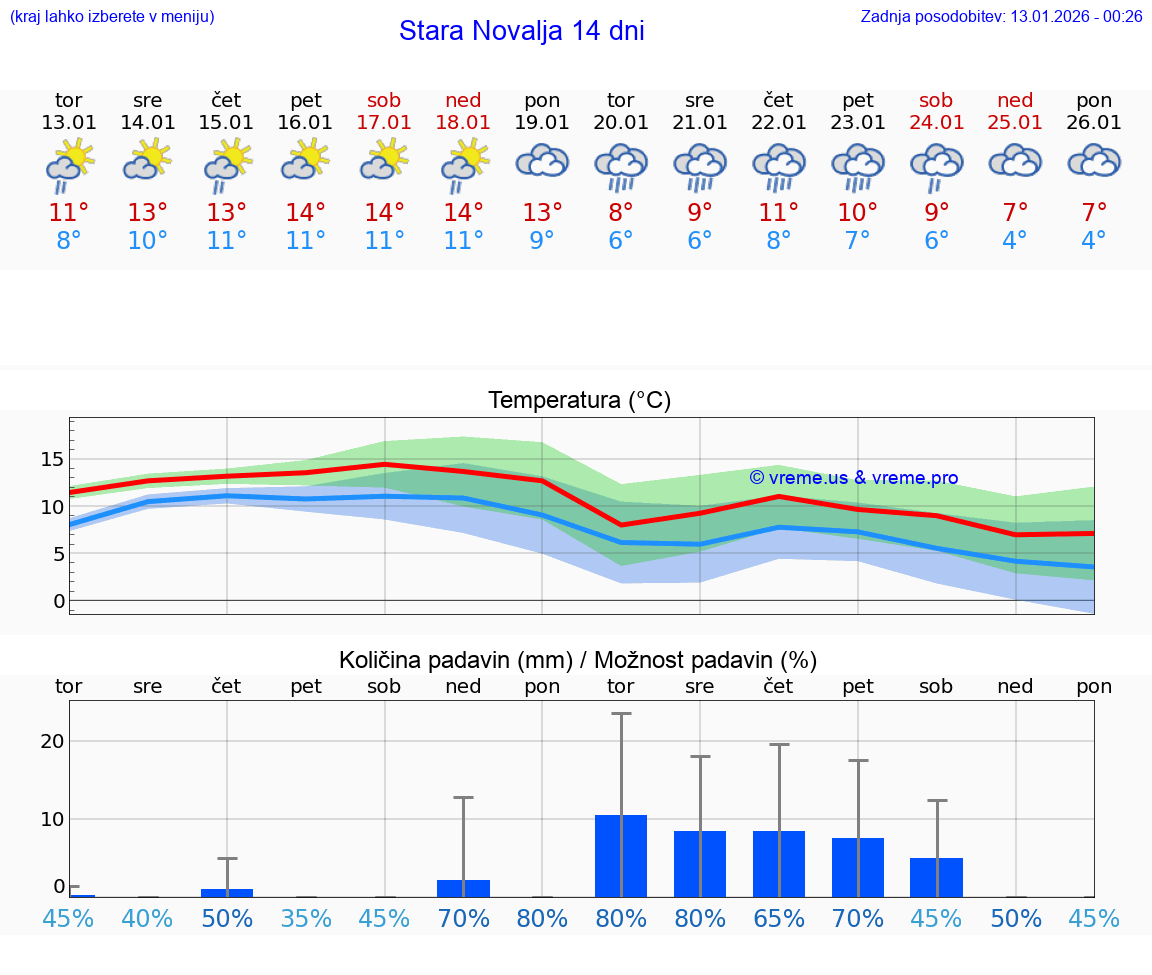 VREME 25 DNI Stara Novalja