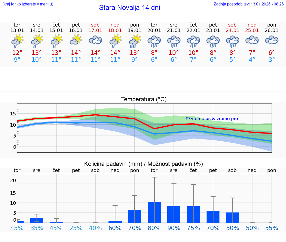 VREME 15 DNI Stara Novalja