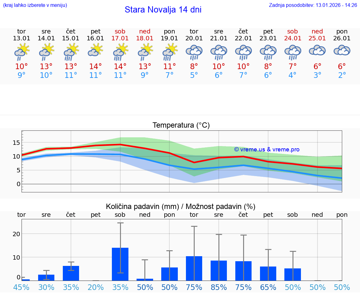 VREME 15 DNI Stara Novalja