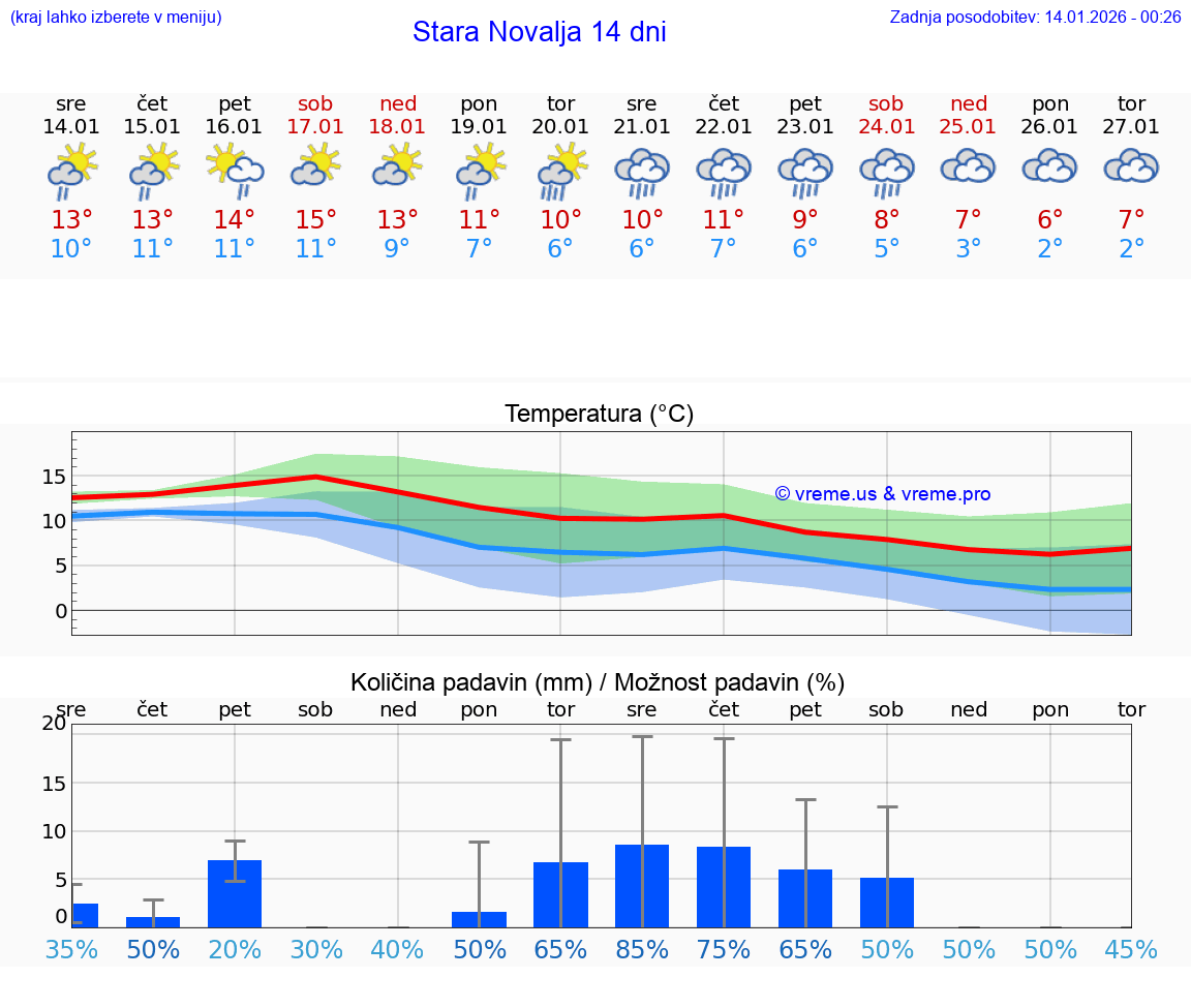 VREME 15 DNI Stara Novalja
