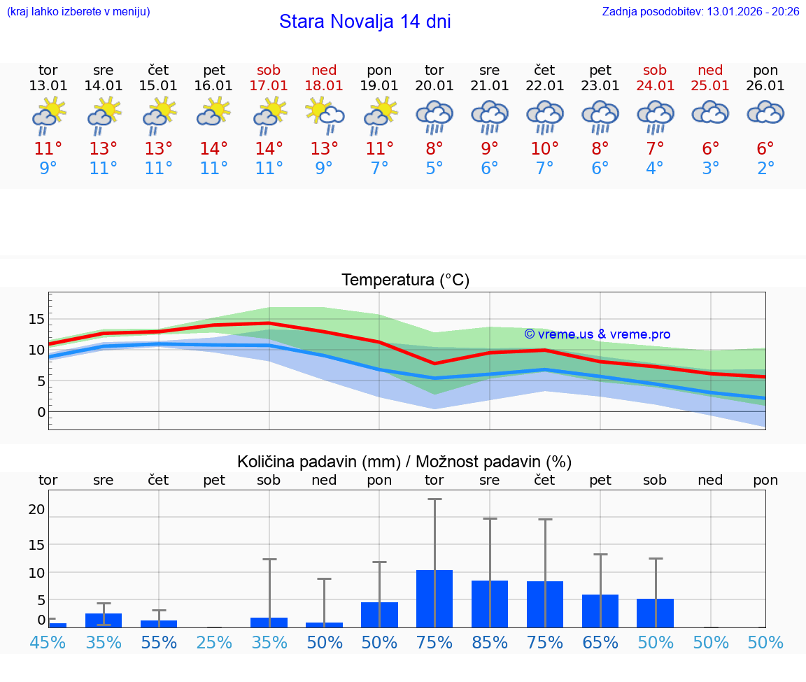 VREME 15 DNI Stara Novalja