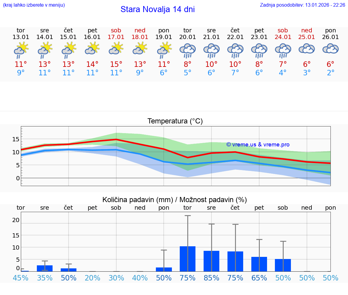 VREME 25 DNI Stara Novalja