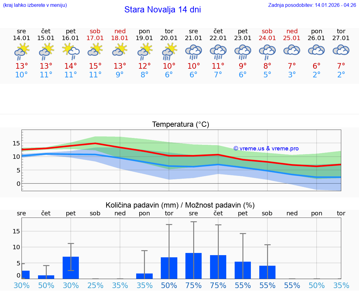 VREME 25 DNI Stara Novalja