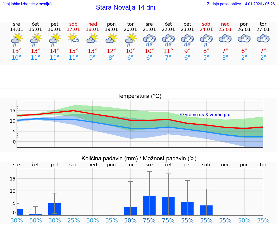VREME 15 DNI Stara Novalja