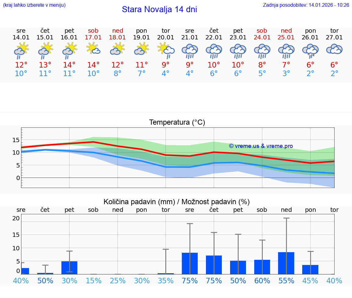 VREME 15 DNI Stara Novalja