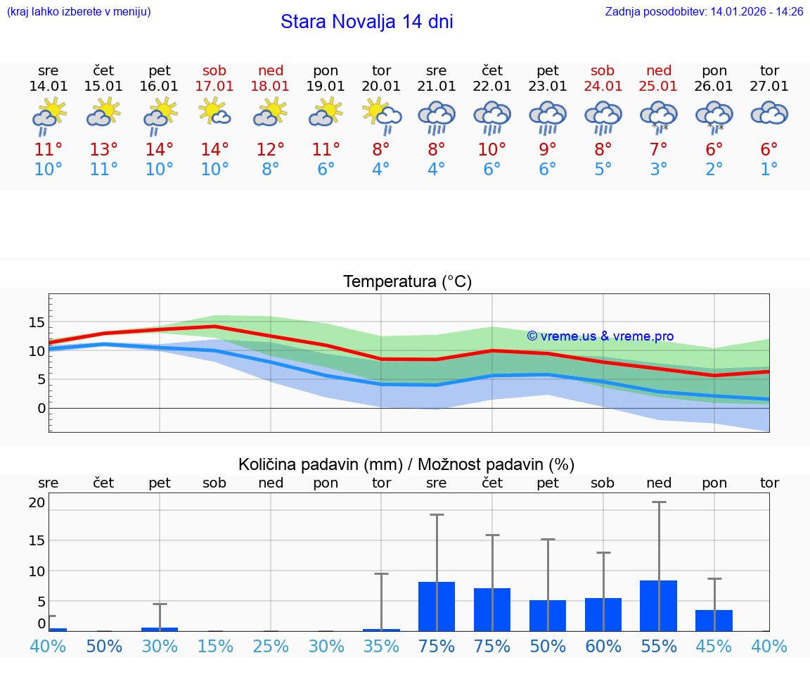 VREME 25 DNI Stara Novalja