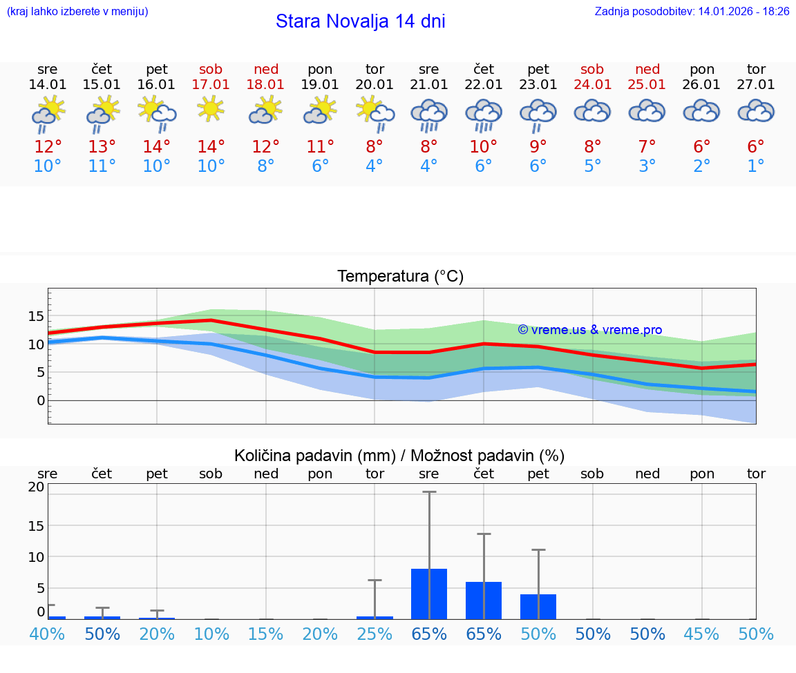 VREME 15 DNI Stara Novalja