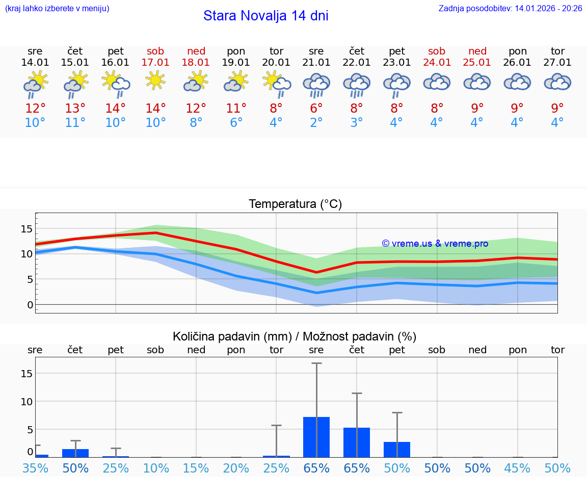 VREME 15 DNI Stara Novalja
