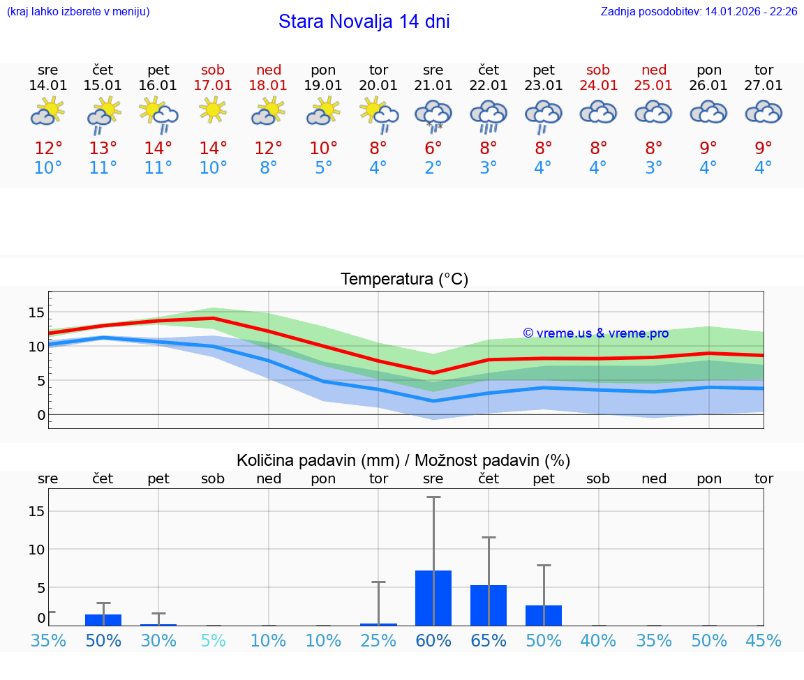 VREME 15 DNI Stara Novalja