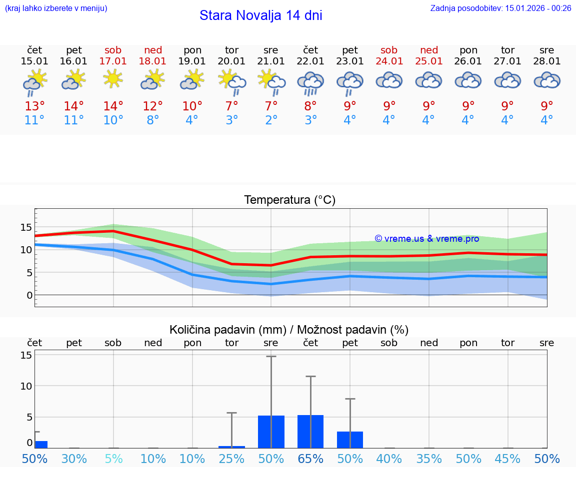 VREME 25 DNI Stara Novalja