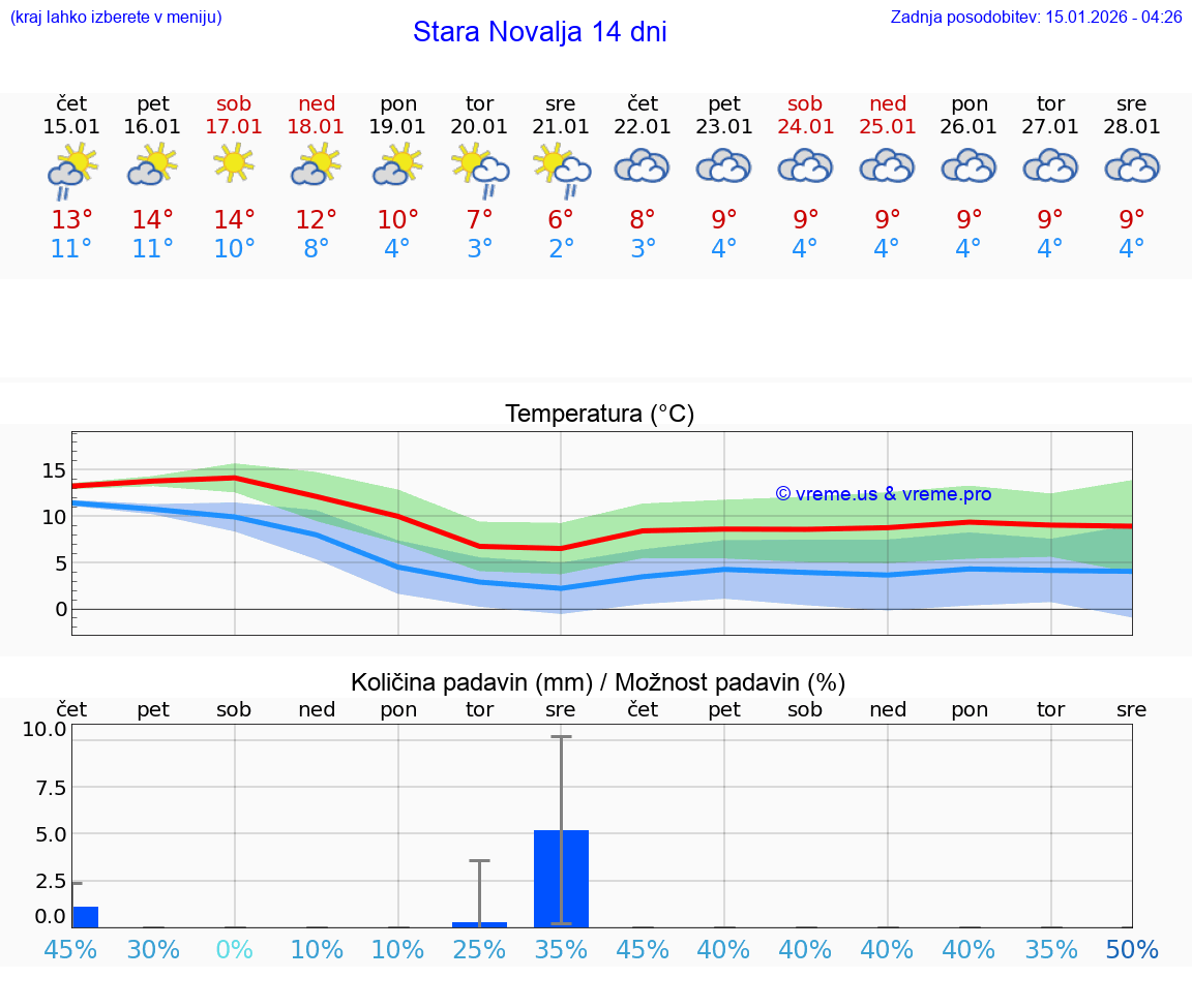VREME 25 DNI Stara Novalja