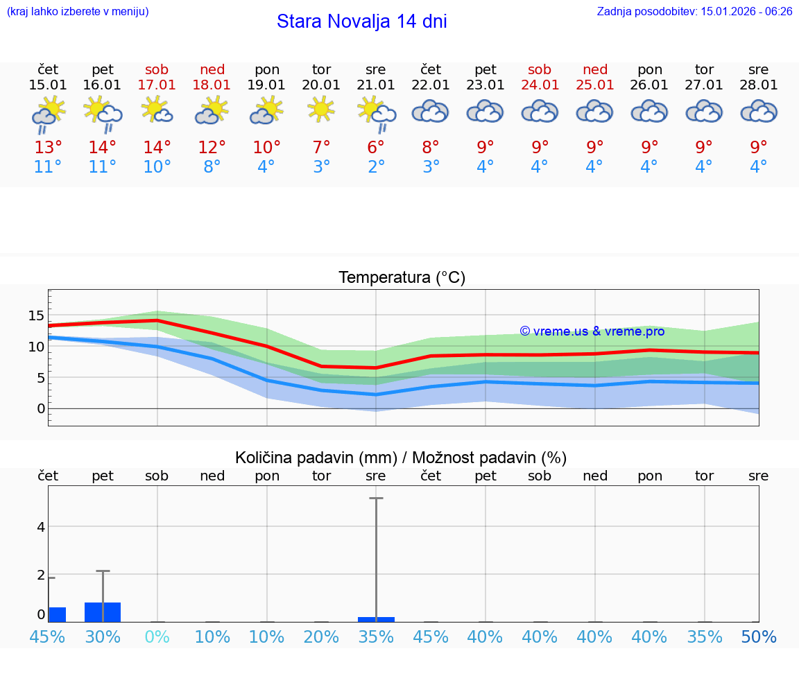 VREME 15 DNI Stara Novalja