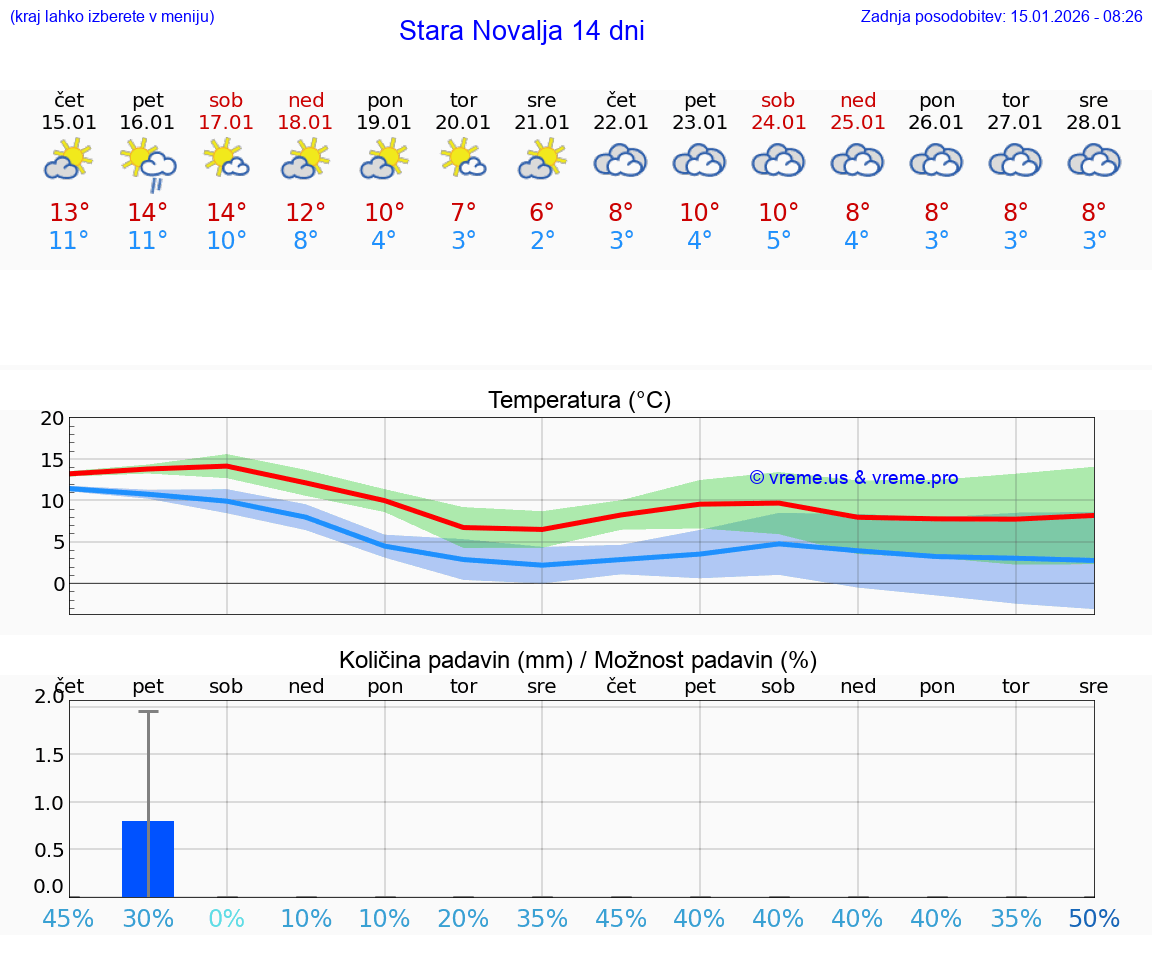 VREME 15 DNI Stara Novalja