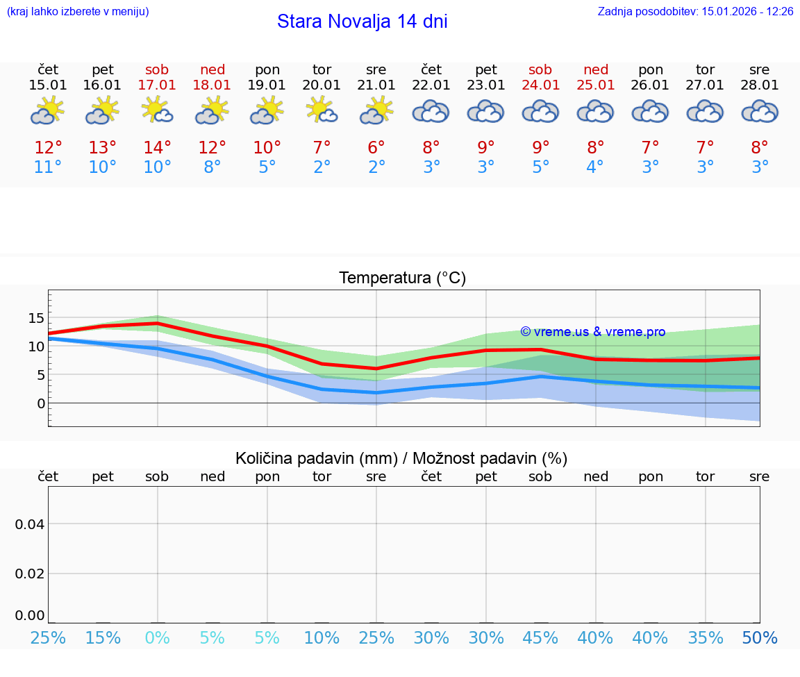 VREME 15 DNI Stara Novalja