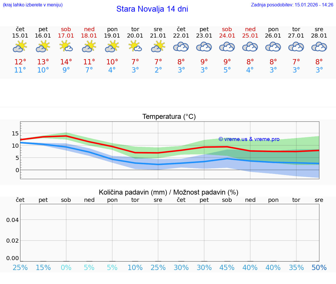 VREME 15 DNI Stara Novalja