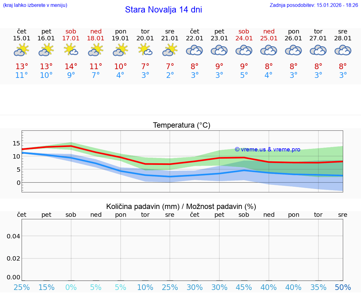 VREME 25 DNI Stara Novalja