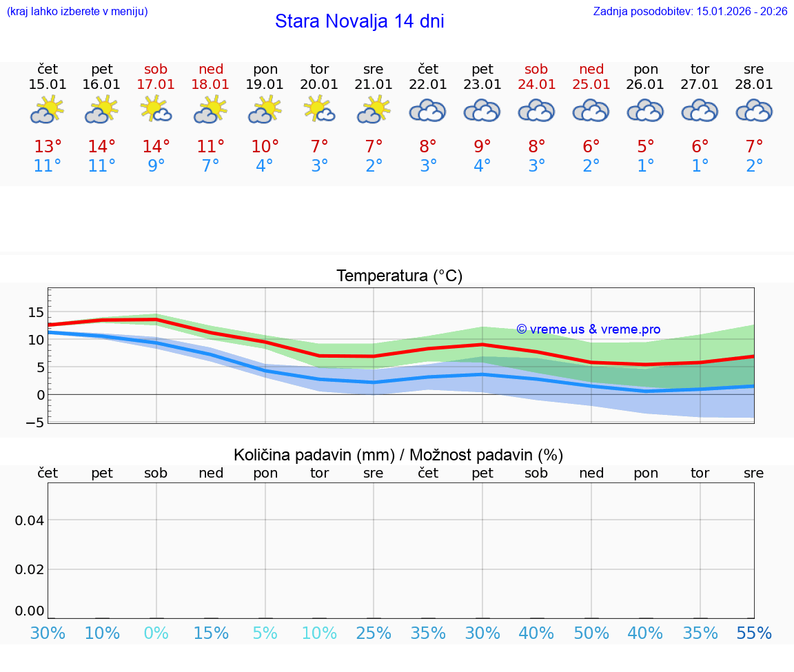 VREME 15 DNI Stara Novalja
