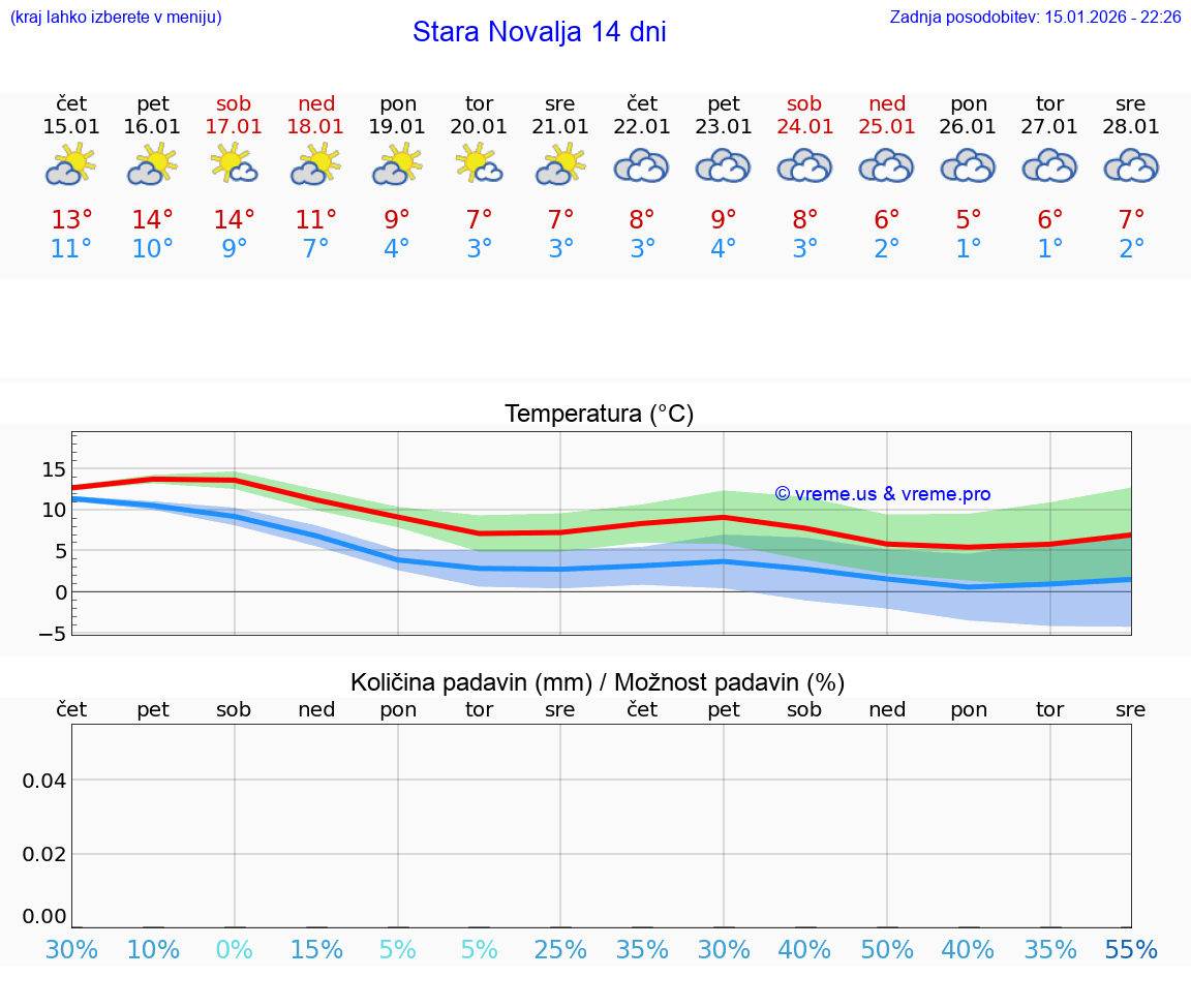 VREME 25 DNI Stara Novalja