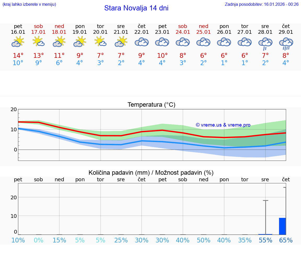 VREME 25 DNI Stara Novalja