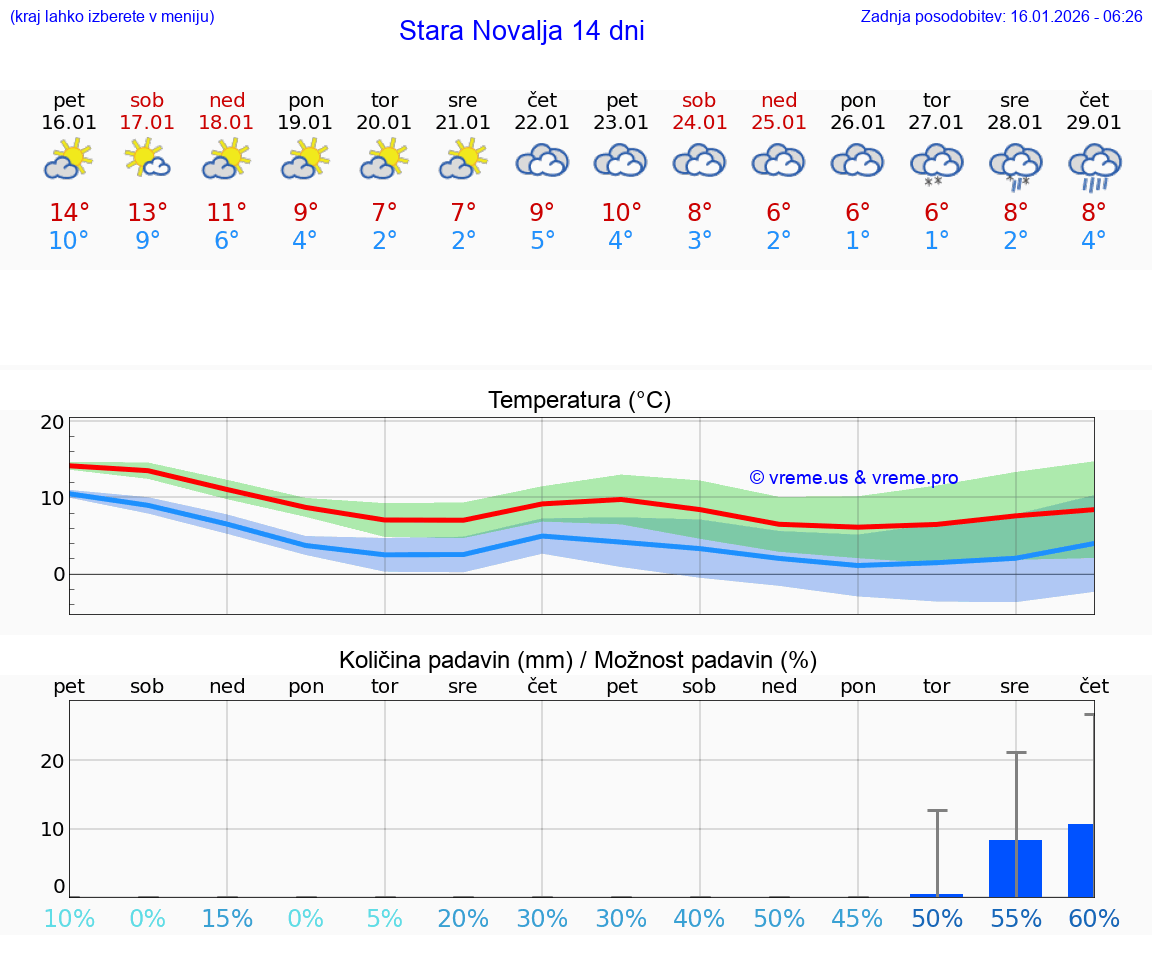 VREME 25 DNI Stara Novalja