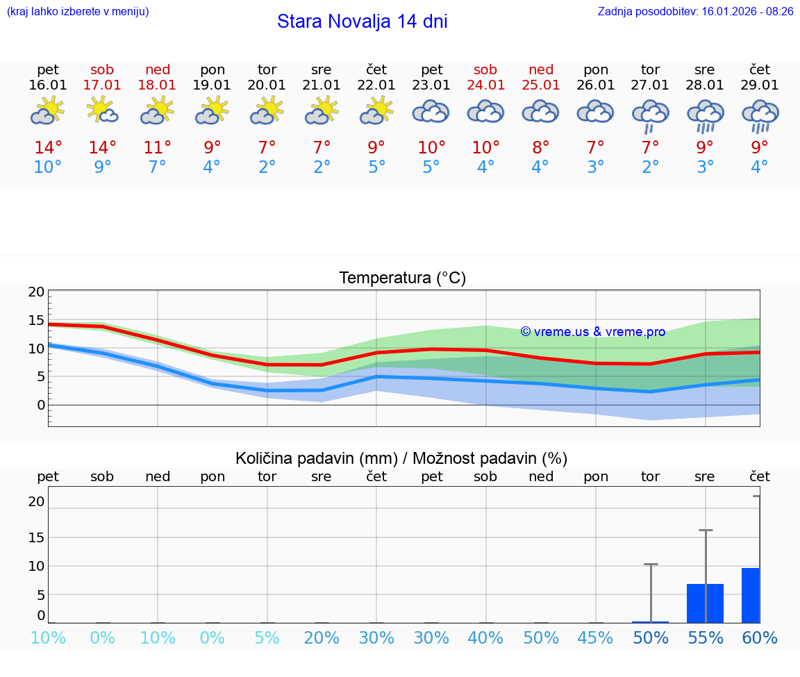 VREME 15 DNI Stara Novalja